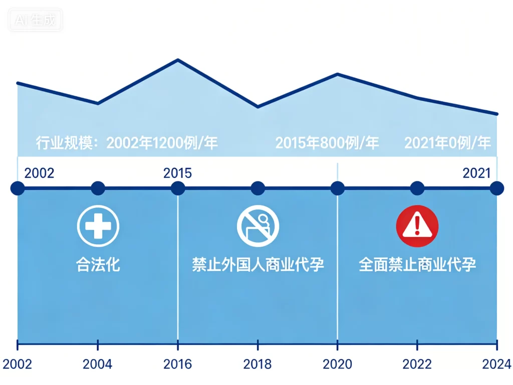 印度代孕行业发展时间轴图