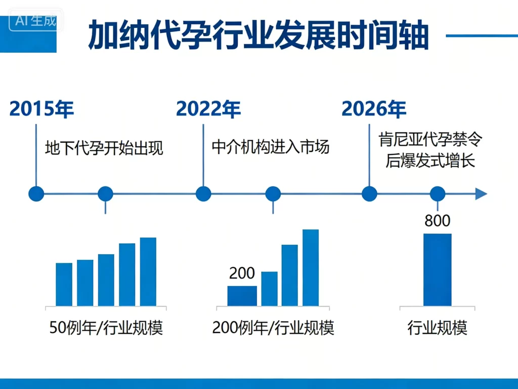 加纳代孕行业发展时间轴