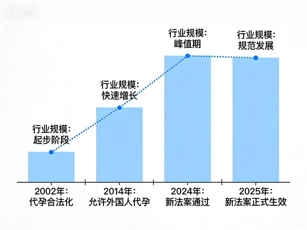 希腊代孕行业发展时间轴图
