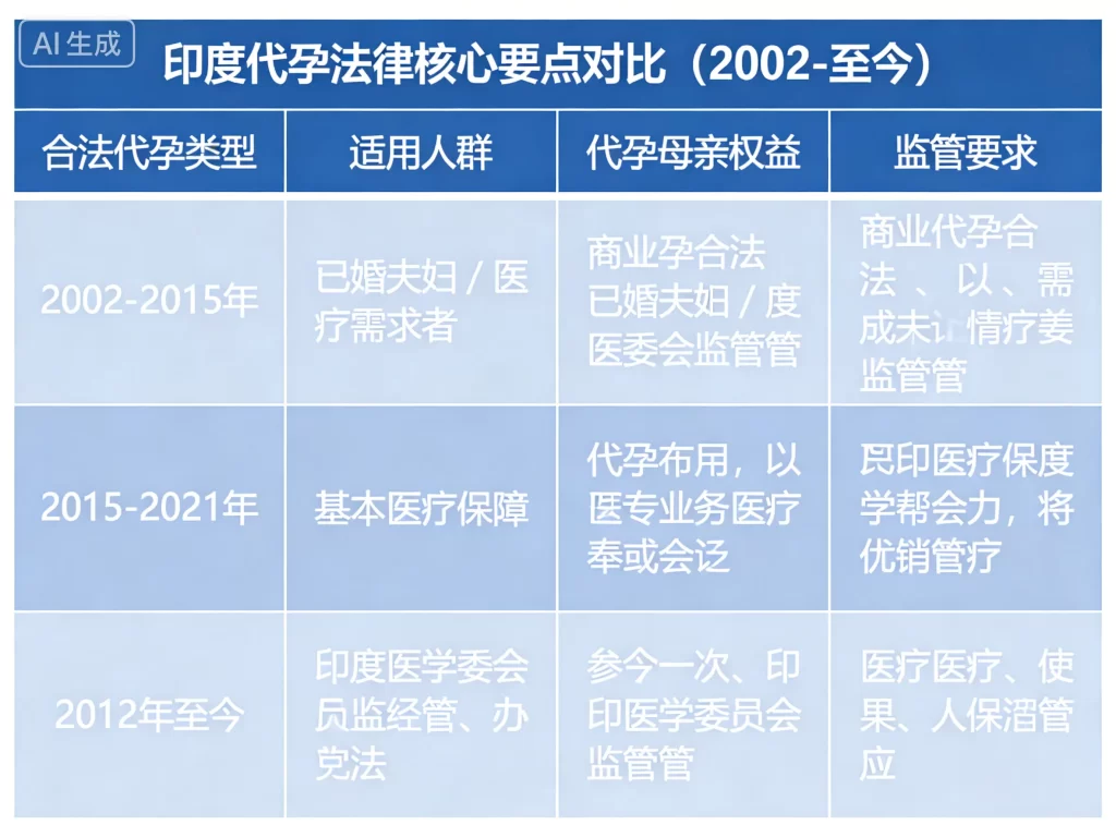 印度代孕法律核心要点对比
