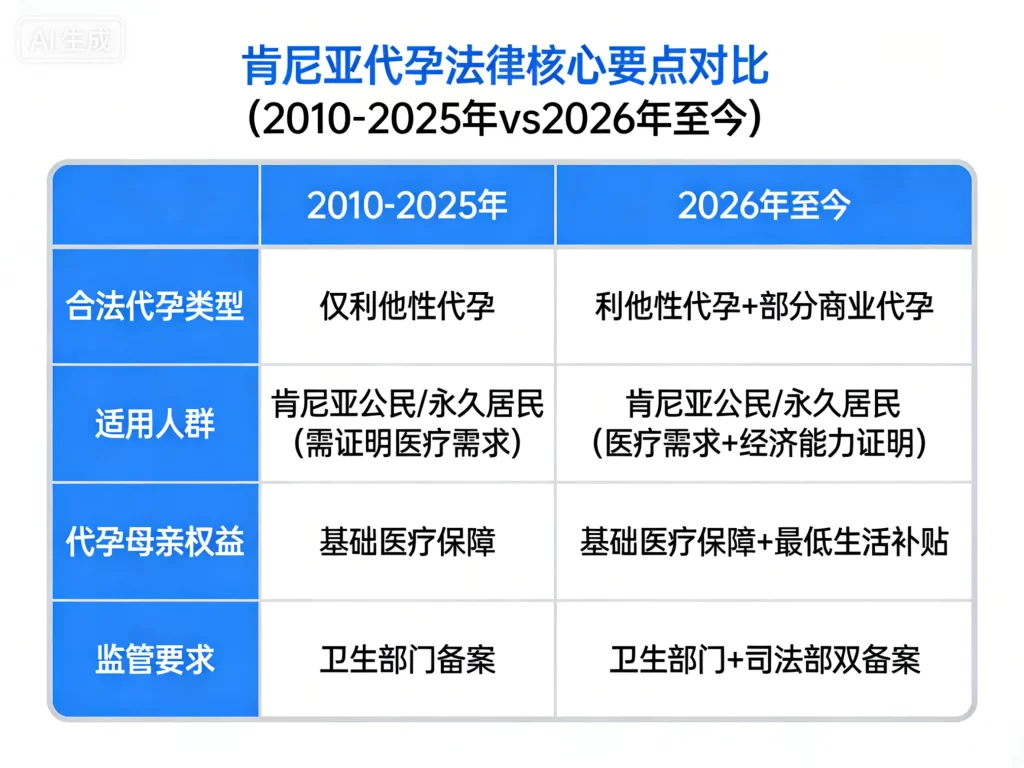 肯尼亚代孕法律核心要点