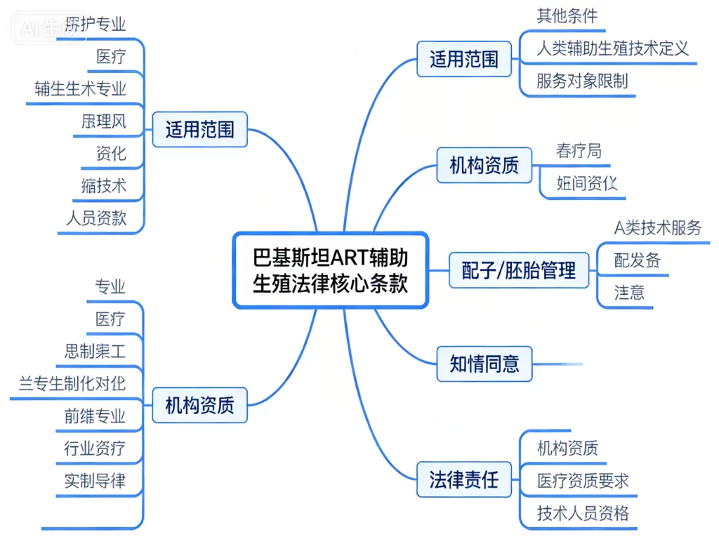 巴基斯坦 ART 辅助生殖法律核心条款思维导图