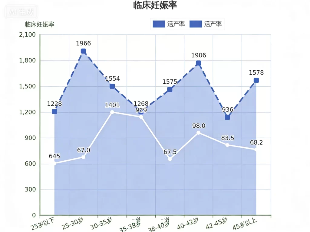塞浦路斯试管婴儿成功率年龄分布折线图