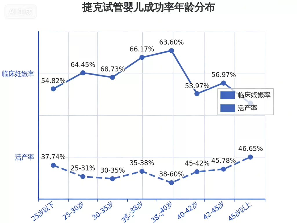 捷克试管婴儿成功率年龄分布折线图