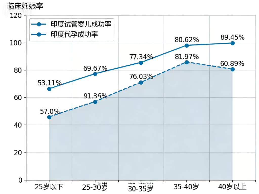 印度试管婴儿与代孕成功率年龄分布折线图