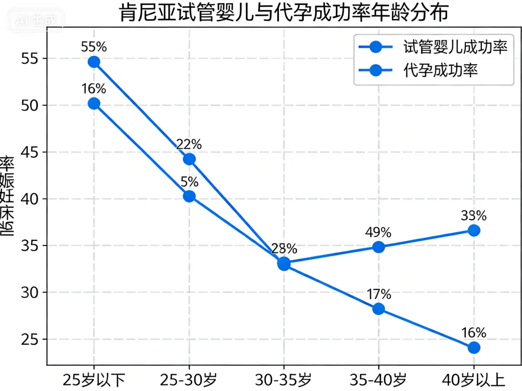 肯尼亚试管婴儿与代孕成功率年龄分布