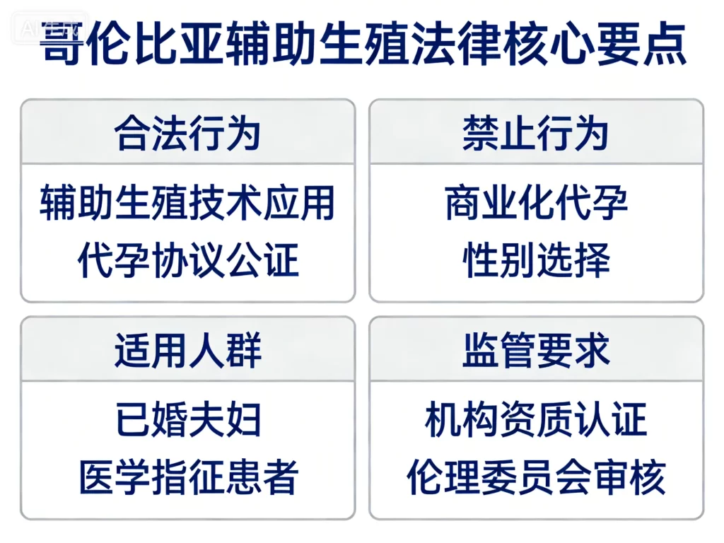 哥伦比亚辅助生殖法律核心要点