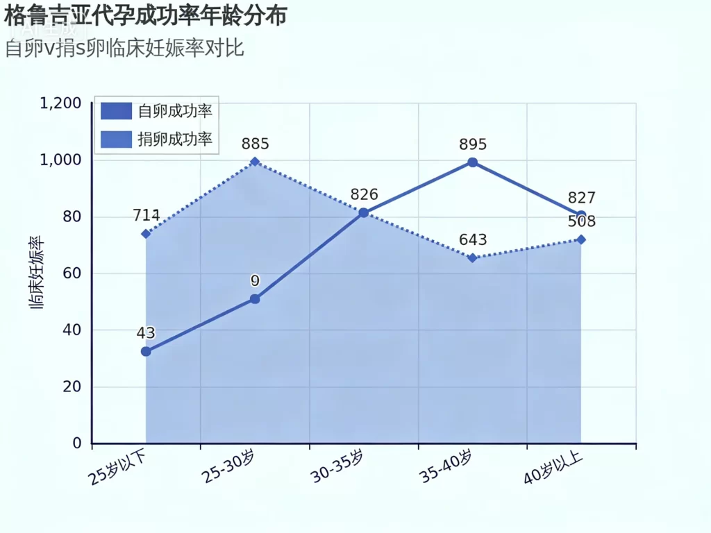 格鲁吉亚代孕成功率年龄分布折线图